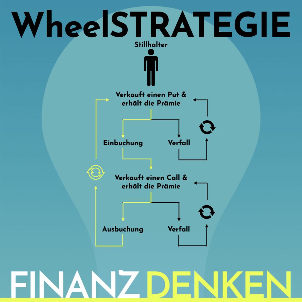 Finanzdenken Wheelstrategie