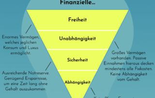 Finanzdenken Freiheitspyramide