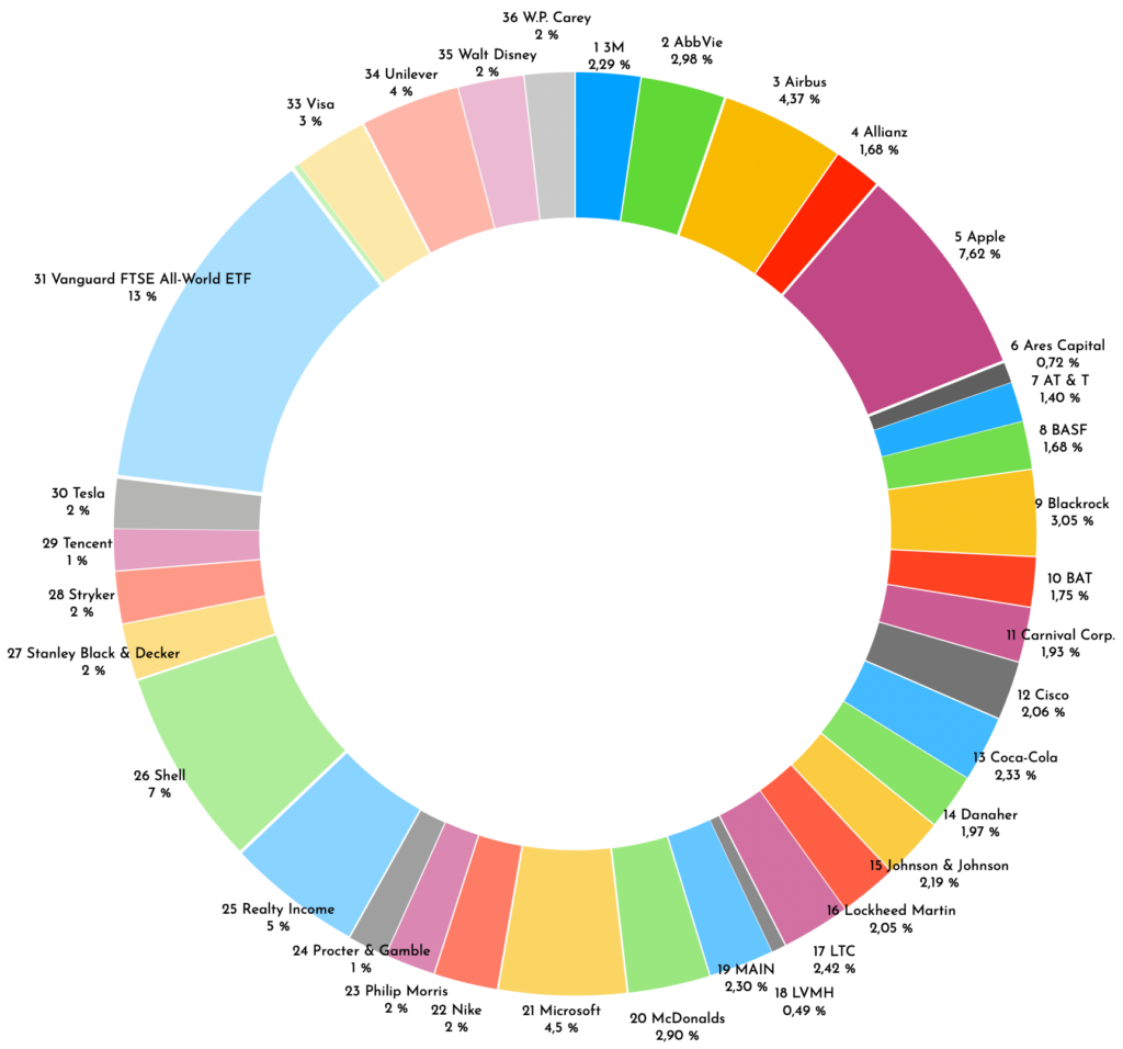 Finanzdenken Portfolio 2312 Finanzdenken Portfolio 2312