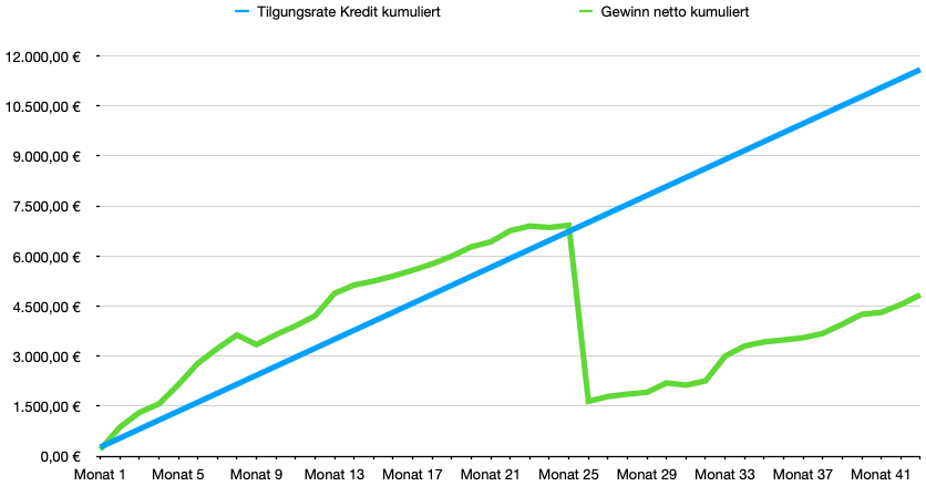 Finanzdenken Optionskredit 2405 Grafik