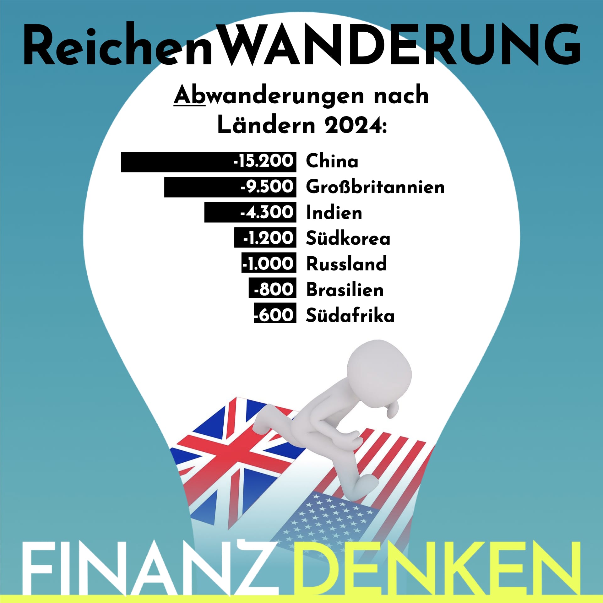 Finanzdenken Auswandern 20241