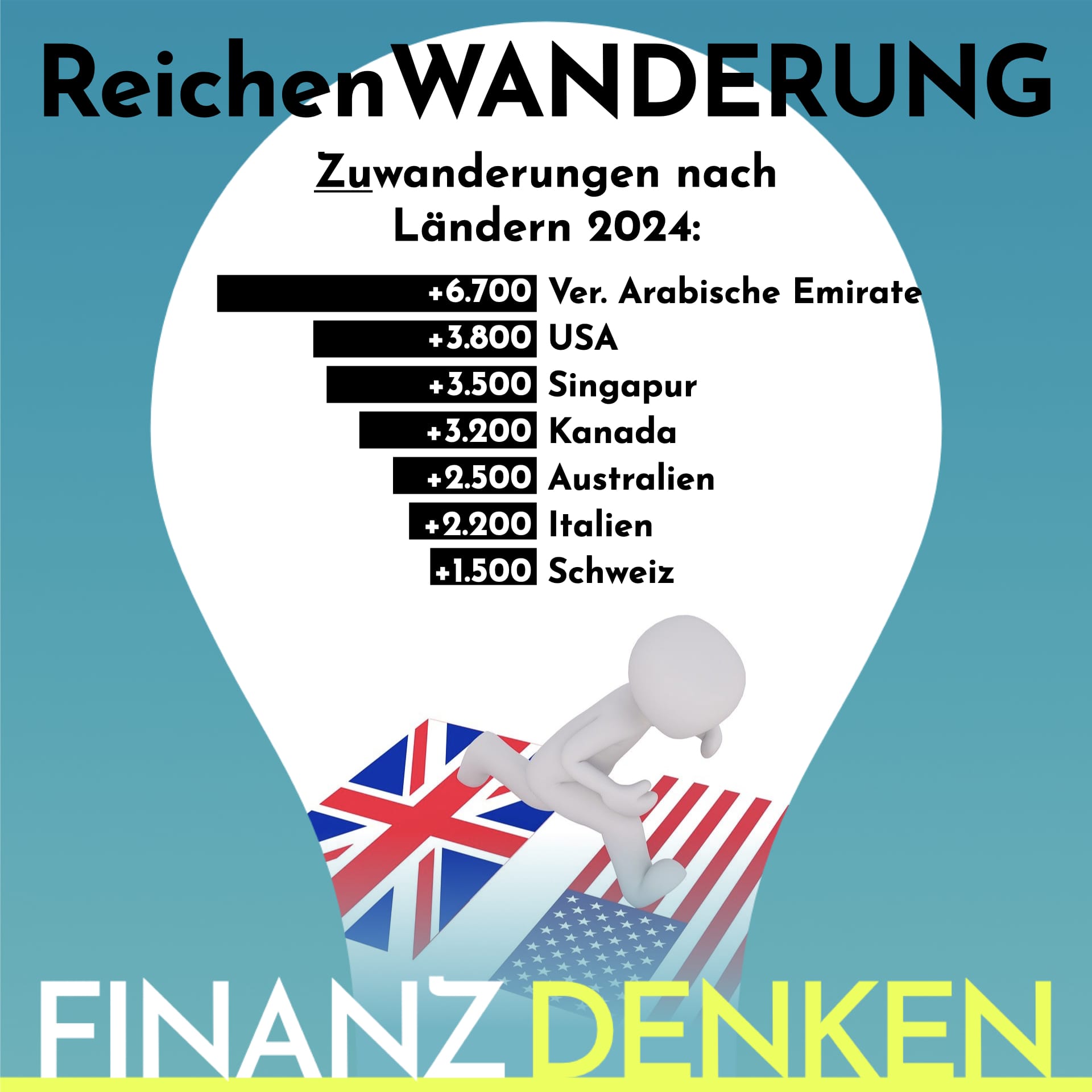Finanzdenken Auswandern 20242