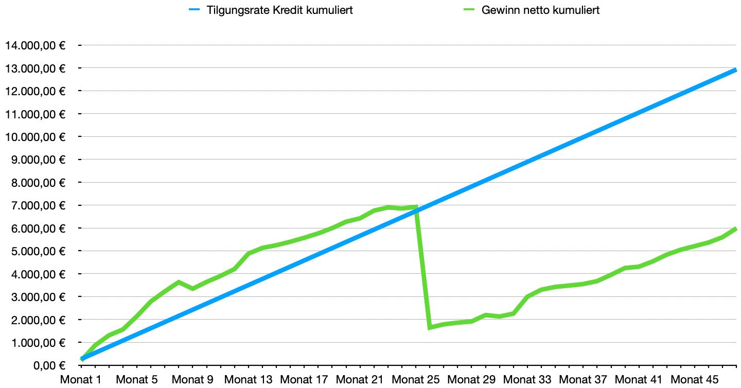 Finanzdenken Optionskredit 2411 kumuliert