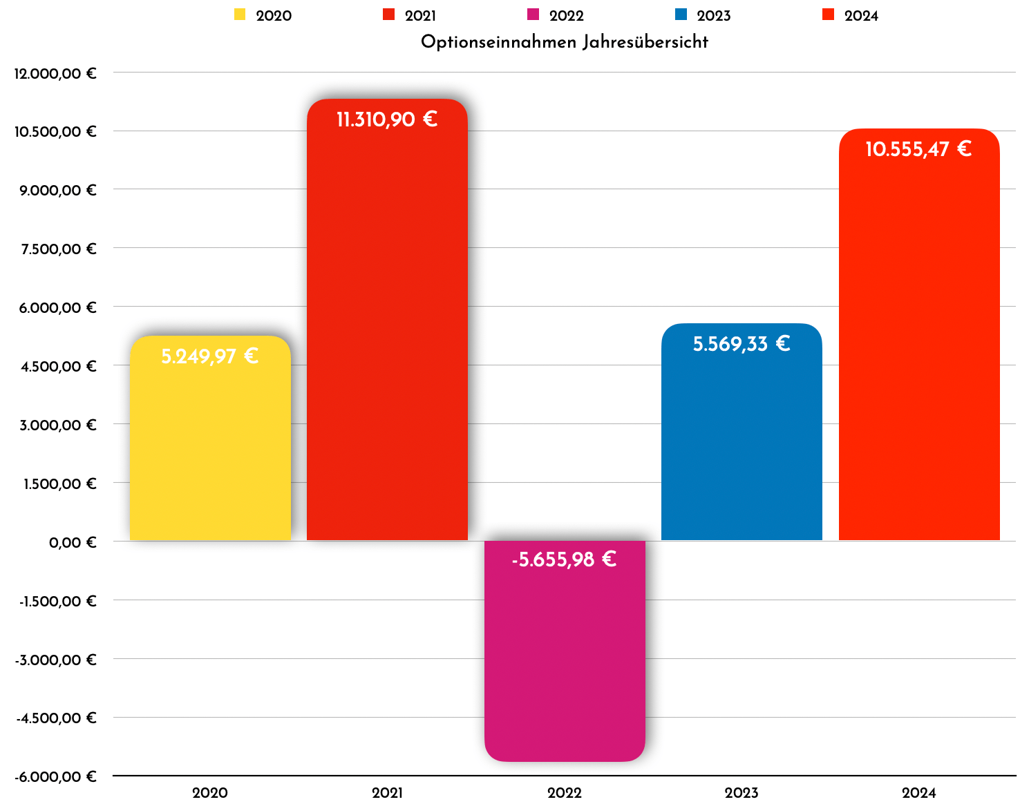 Finanzdenken Optionseinnahmen 24