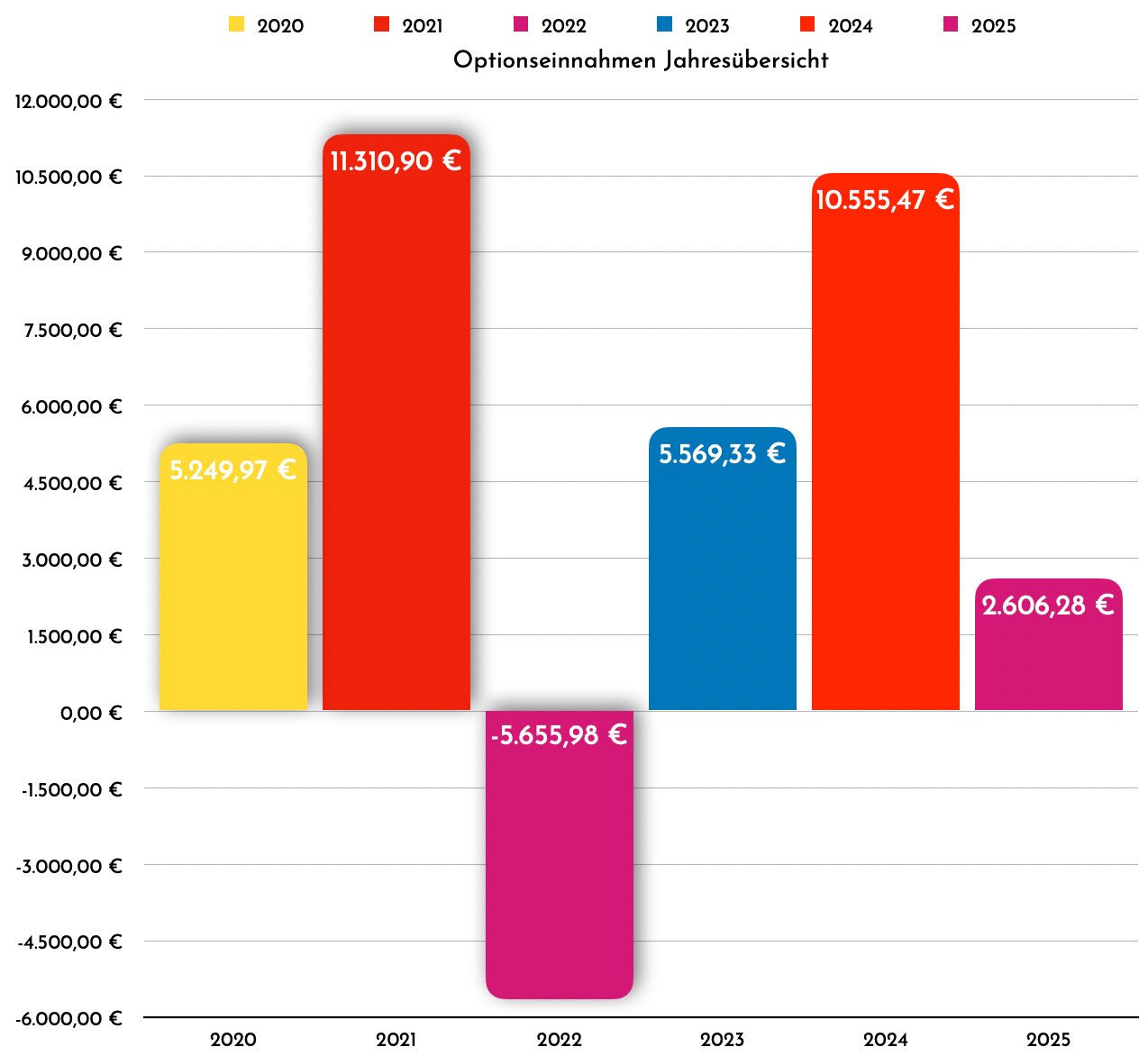 Finanzdenken Optionseinnahmen 2504