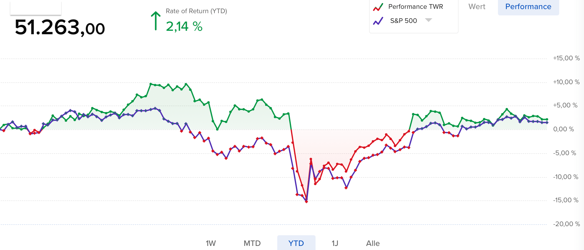 Finanzdenken Kreditupdate 4halb Performance