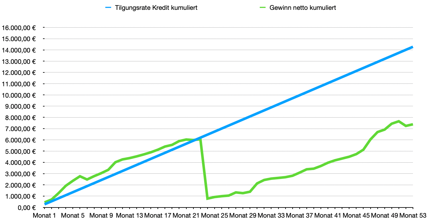 Finanzdenken_Kreditupdate 4halb grafik